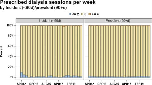 Figure 1 Prescribed dialysis sessions per week in the United States from 1st quarter 2012–2nd quarter 2019 by incidence and prevalence shows that the overwhelming majority of patients initiate hemodialysis on a thrice weekly schedule. (<90d)/prevalent (90 +d). Adapted from DOPPS practice monitor – hemodialysis; 2021. Available from: https://www.dopps.org/DPM-HD/DPMSlideBrowser.aspx?type=ComGrp&id=18. Accessed October 11, 2021. Modifying DOPPS Practice Monitor data, tables, or graphics in any form is not permitted without prior approval from the DOPPS coordinating center staff at Arbor Research. You may contact us at  DOPPS@ArborResearch.org.Citation10