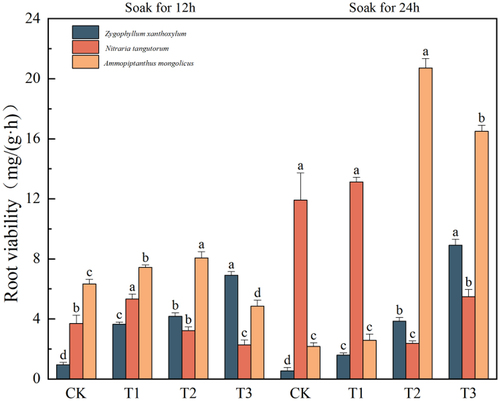 Figure 3. Trends in root vigor of three desert plant species in response to different times of IAA immersion and exogenous melatonin treatment.