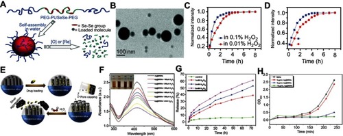 Figure 7 (A) Schematic illustration of the redox-trigged disassembly of PEG-PUSeSe-PEG micelles. (B) Cryo-TEM image of PEG-PUSeSe-PEG micelles. Releasing profiles of rhodamine B from PEG-PUSeSe-PEG micelles triggered by (C) H2O2 and (D) glutathione. Reproduced with permission. Figures A to D reprinted with permission from Ma N, Li Y, Xu H, et al. Dual redox responsive assemblies formed from diselenide block copolymers. J Am Chem Soc. 2010; 132(2):442–443.Citation86 Copyright 2010, American Chemical Society. Copyright © 2010, American Chemical Society. (E) Schematic illustration of the synthetic procedure and H2O2-triggered drug release from Ag@MSN carrier. (F) Absorbance spectra of Ag@MSNs in the presence of various concentrations of H2O2. (G) Releasing profiles of ibuprofen from Ag@IBU@MSNs in the presence and absence of H2O2. (H) Growth profiles of bacteria in LB media with different concentrations of Ag@MSNs. Figures E to H reprinted with permission from Muhammad F, Wang A, Miao L, et al. Synthesis of oxidant prone nanosilver to develop H2O2 responsive drug delivery system. Langmuir. 2015;31(1):514–521.Citation87 Copyright © 2014, American Chemical Society.Abbreviations: PEG, polyethylene glycol; PU, polyurethane; Se-Se, diselenide bonds; MSNs, mesoporous silica nanoparticals.