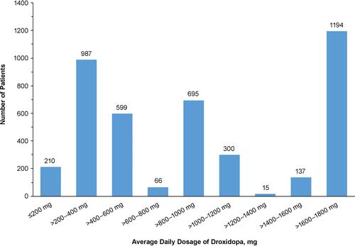 Figure 1 Average daily dosages of droxidopa at the second fill (ie, maintenance dosage) based on the 30-day supply ordered by the prescriber.