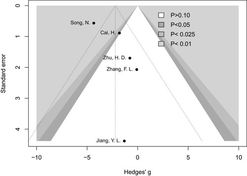 Figure 6 Contour-enhanced funnel plot of acupuncture versus control for symptom scores. Black dots represent included studies. Gradient grey colors indicate different significant levels.