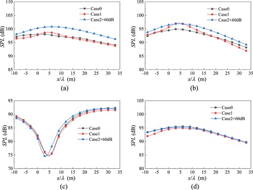 Figure 21. Comparison of OASPL results in different cases: (a) total, (b) car body, (c) cavity and (d) bogie.