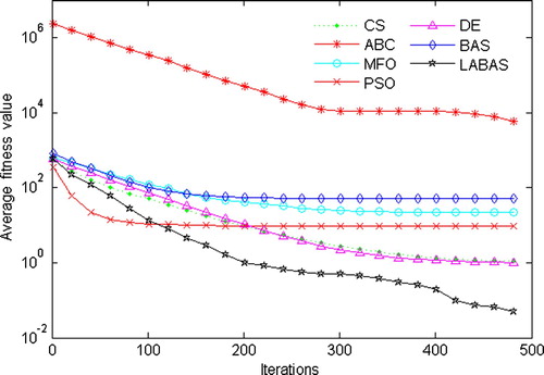 Figure 10. Average convergence curves comparison chart of f8.