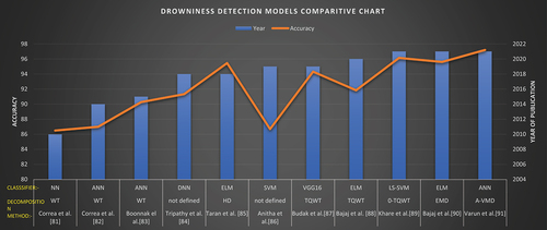 Figure 8. Chart describing drowsiness detection models.