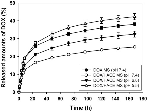 Figure 4. Drug release profiles from DOX MS (pH: 7.4) and DOX/HACE MS (pH: 7.4, 6.8, and 5.5). Each point indicates the mean ± SD (n = 3).