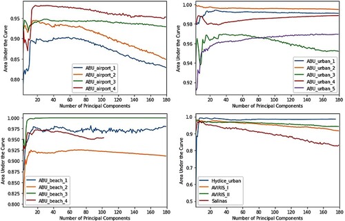 Figure 17. AUC evaluation of RX detectors using PCA.