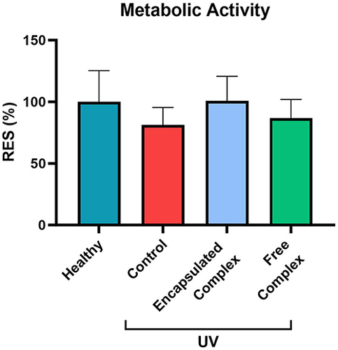 Figure 4 Metabolic activity (resazurin reduction) of non-irradiated hOSEC (Healthy), irradiated (UV Control) or irradiated and treated with either the free antioxidant or encapsulated antioxidant complex.