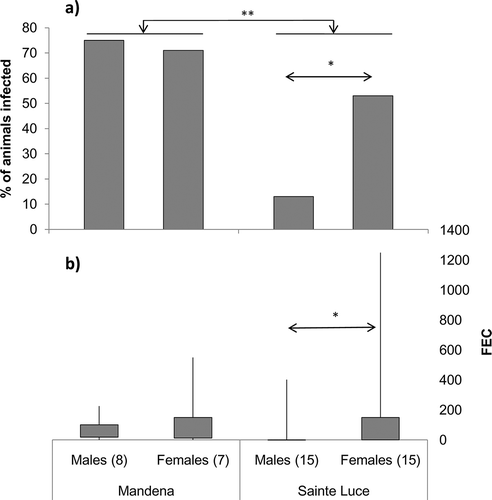 Figure 2. (a) Prevalence and (b) intensity of nematode infection in males and females of Eulemur collaris at the two study sites. FEC: number of parasite eggs per gram of faecal material. In (b), quartiles and ranges are shown. * p < 0.05; ** p < 0.01.