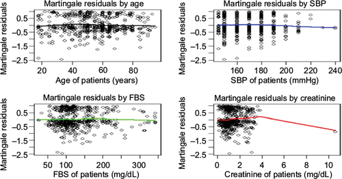 Figure 3 Martingale residuals plot of the best-fitted model for hypertension data set.