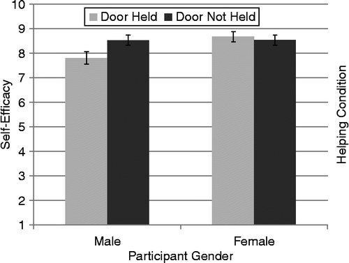 Figure 3 The effects of participant gender and helping condition on self-efficacy. Error bars represent one standard error.