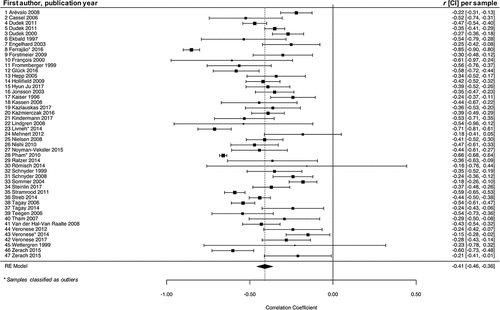 Figure 4. Forest plot of the meta-analysis including all samples.