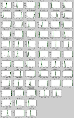 Figure 1. Prior, posterior probabilities and mode generated by Dynare, Matlab. (Source: Author’s own contribution)