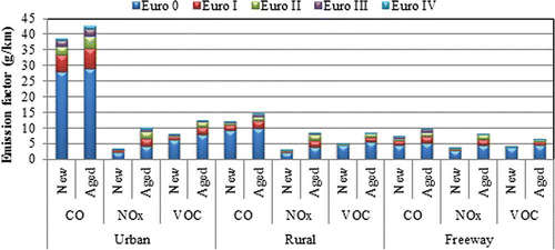 Figure 3. Dynamic emission factors of CO, NMVOC, and NOx for gasoline PC in Beijing, indicating effects of emission standards, AM, engine technologies, and I/M levels.