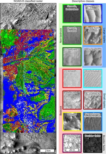 Figure 2. NOAH-H output. Left: the NOAH-H terrain-classified raster (25 cm/pixel) created from HiRISE image ESP_042315_1985 (25 cm/pixel) overlain on the CTX mosaic of Jezero. This frame has been rotated 5° clockwise (see north arrow). Right: examples of the 14 descriptive classes, shown in their interpretive groups and at the same scale, with coloured outlines as the key for the classified raster. All panels show plate carrée projections.