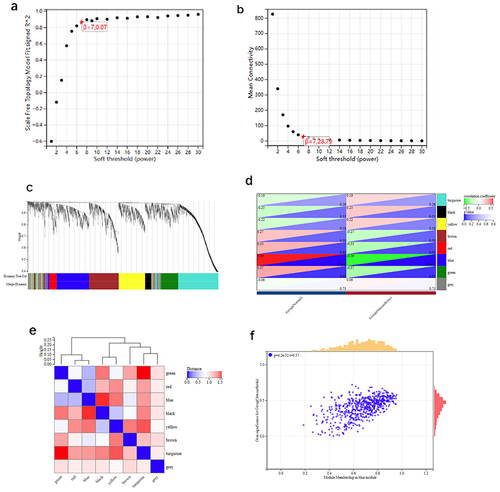 Figure 4 Module genes using WGCNA in OA.