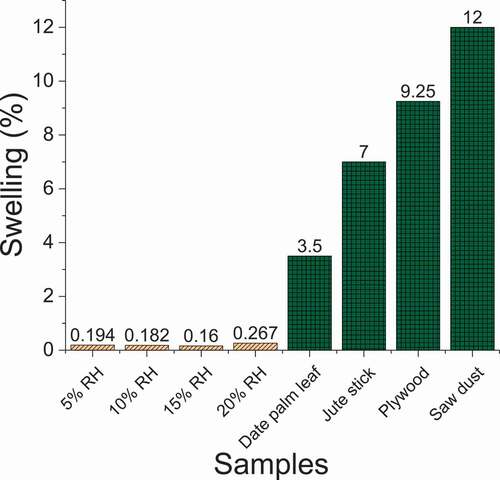 Figure 9. Comparison of the swell percentage of various materials