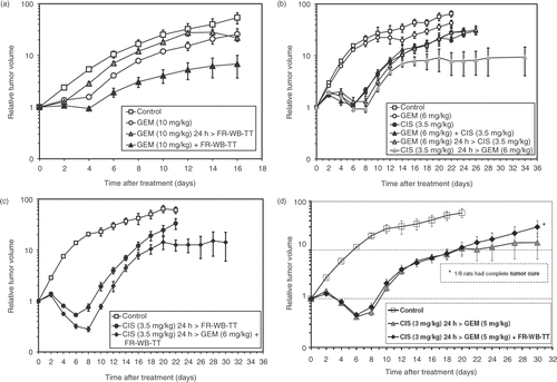 Figure 1. Tumor volume versus time after treatment with A) gemcitabine (GEM), 10 mg/kg, plus fever-range whole body thermal therapy (FR-WB-TT)⁁; B) cisplatin (CIS), 3.5 mg/kg, combined with GEM, 6 mg/kg, in different schedules*; C) CIS (3.5 mg/kg) 24 h > FR-WB-TT and CIS (3.5. mg/kg) 24 h > GEM (6 mg/kg) + simultaneous FR-WB-TT**; D) the best two-drug schedule, CIS 24 h > GEM at the lower doses of 3 mg/kg and 5 mg/kg, respectively, and the lower dose three agent combination of CIS (3 mg/kg) followed 24 hours later by GEM (5 mg/kg) plus simultaneous FR-WB-TT#. The relative timing of treatments significantly affects antitumor effect. Data points are mean ± SEM of 6 rats per group. Data from four experiments are presented: ⁁experiment 1, *experiment 2, **experiment 3, #experiment 4. Tumor response is schedule-dependent.