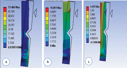 Figure 8. Equivalent stress (a), Total deformation (b), and Directional deformation (c) of material A.