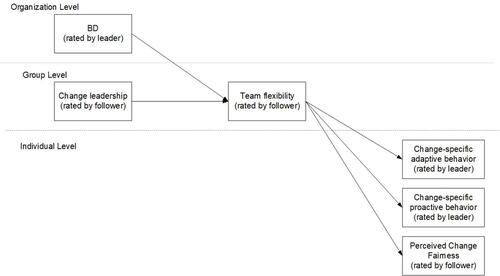 Figure 1 Theoretical framework.