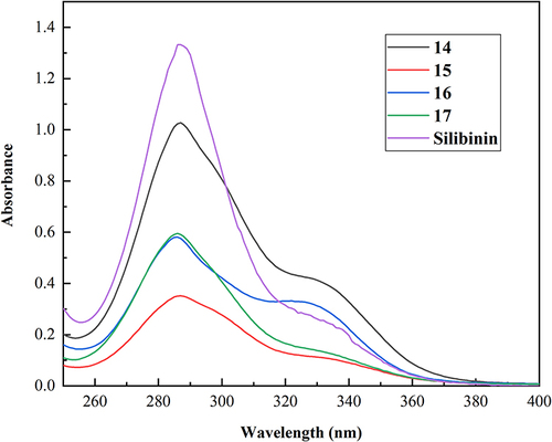 Figure 3 The UV–Vis spectra of the target compounds 14–17 and silibinin in H2O.