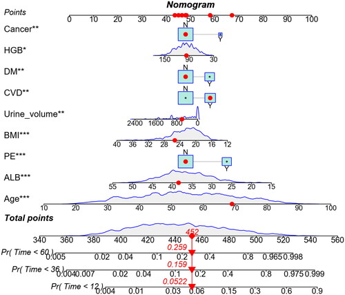 Figure 4. Predictive nomogram for the probability of 1-, 3-, and 5-year all-cause mortality among maintenance dialysis patients. *p < .05; **p < .01; ***p < .001.