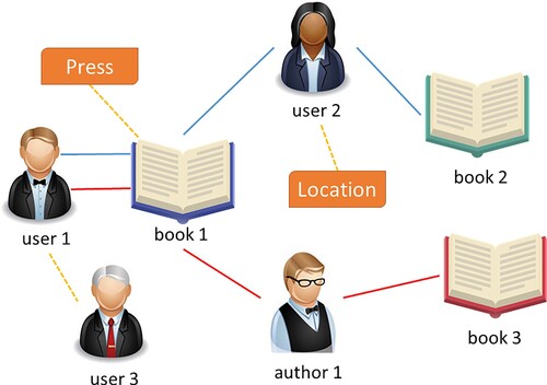 Figure 2. An example meta-path of Book. The blue line represents the meta-path {UBUB}, while the red line represents the meta-path {UBAB}. In addition, the broken yellow lines represent the attributes associated with the node.