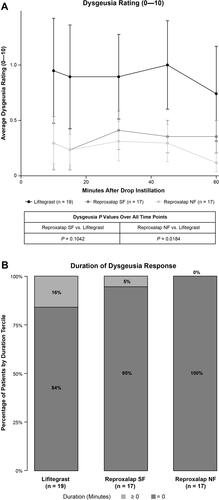 Figure 3 (A) Dysgeusia rating (0–10) of reproxalap SF and reproxalap NF versus lifitegrast. Data are plotted as means ± SEM. (B) ODS negative responder (score of ≥3) duration was analyzed by tercile for each treatment group. The bottom two terciles were both 0.