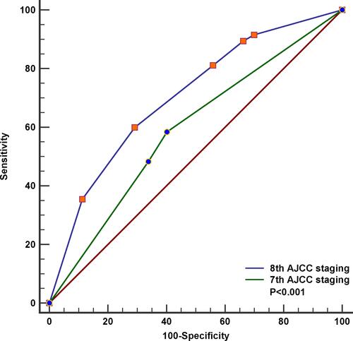 Figure 2 Receiver operating characteristics analyses for comparing the prognostic abilities between the 7th anatomic staging and 8th pathological prognostic staging.