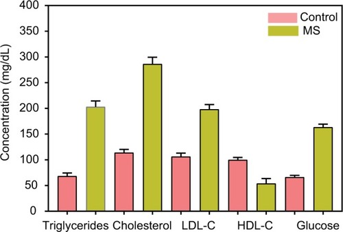 Figure 1 Glucose and lipid profile in controls and cases of MS.