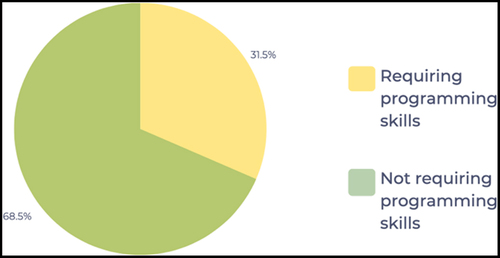 Figure 7. Programming skills percentages.