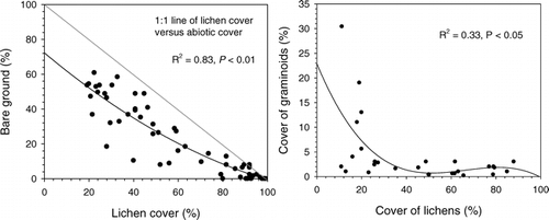 Figure 4A–B Relationship between total lichen cover: (a) cover of bare ground and (b) cover of graminoids (mainly Juncus trifidus). Rondane, Nord-Ottadalen, Snøhetta, and Nordfjella wild reindeer regions, Norway.