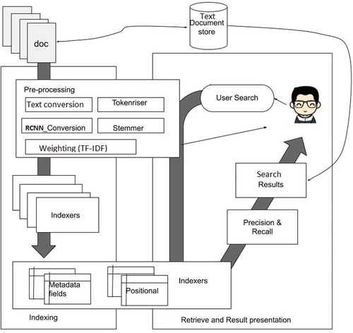 Figure 2. Text document information retrieval system architecture