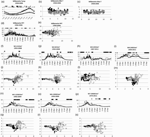 Fig. 10 Changes in daily temperature (T) ((a), (b), and (c)); precipitation (P) ((d) and (e)), and streamflow (Q) ((f) to (s)) in the Willamette River basin. (a) to (s) Same as in Fig. 4. W1 and W2 are upstream of dams; W3–W7 are downstream.