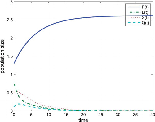 Figure 2. When R0<1 and max{ξ(Λ+Π)/μ,α(Λ+Π)/μ,β(Λ+Π)/μ}<min{μ+di,i=1,2,3}, the problem drinking-free equilibrium E0 of Equation (Equation4(4) dPdt=Λ+Π−εP−ξPL−αPS−βPQ−μP,dLdt=εP+ξPL+αPS+βPQ+ρQ−(μ+d1+ω)L,dSdt=(1−p)ωL−(μ+d2+φ)S,dQdt=pωL+φS−(μ+d3+ρ)Q.(4) ) is globally asymptotically stable.