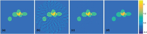 Figure 5. Results for simulated data (all images are displayed using the same colourmap). (a) Superposition of five ellipses as test phantom; (b) FBP reconstruction; (c) reconstruction using the proposed CNN; (d) TV reconstruction.