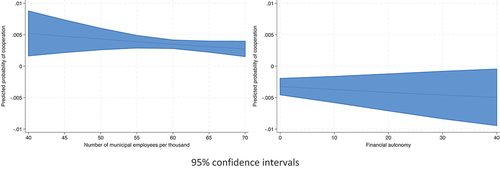 Figure 4. Marginal effects of the determinants of the cooperation decision.