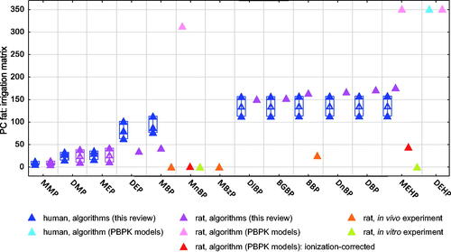 Figure 1. Partition coefficients (PC) of phthalates between fat and blood/plasma, in rat and human, estimated by different methods. The compounds are organized by increasing log Kow values of the nonionized compounds. Full triangles, raw data; empty triangles, median value. Number of values (N) for human (H) and rat (R) per compound: MMP to MEP (H, 3; R, 2); DEP (H, 3; R, 1); MBP (H, 3; R, 2); MnBP (R, 3); MBzP (R, 1); DIBP and BGBP (H, 2; R, 1); BBP (H, 2; R, 2); DnBP and DBP (H, 2; R, 1); MEHP (H, 2; R, 4); DEHP (H, 1; R, 1). All abbreviations are defined in Supplementary material.