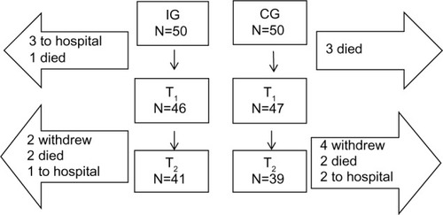Figure 1 Flow chart showing the samples at T1 and T2.