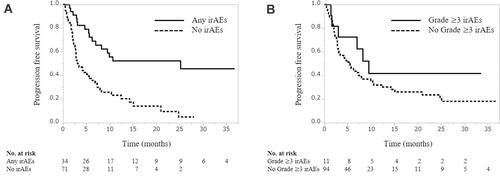 Figure 1 Progression-free survival according to the occurrence of any-grade (A) and grade≥3 (B) immune-related adverse events.