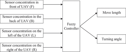 Figure 2. The input-output relationship of the fuzzy controller.