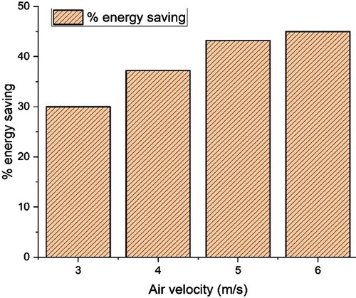 Figure 11. Energy saving (%) for LDDS for different air velocities.
