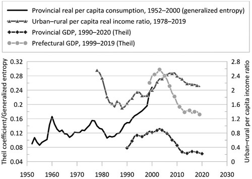Figure 1. Provincial, prefectural and rural-urban inequalities (1952–2020). Sources: Elaborated from national and provincial statistical yearbooks.Footnote27