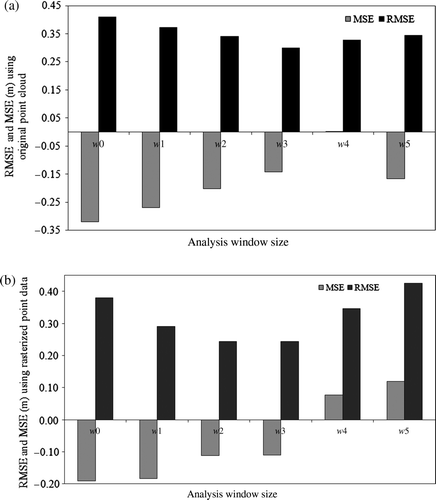 Figure 10.  RMSE and MSE for the 10 DTMs calculated using 77 points measured in shrub vegetation areas. The parameters for calculating the DTMs were: analysis window size vectors w0, w1, w2, w3, w4, and w5; thresholds, 2.5 m; and entry data, raw LiDAR data (a) and rasterized data (b).