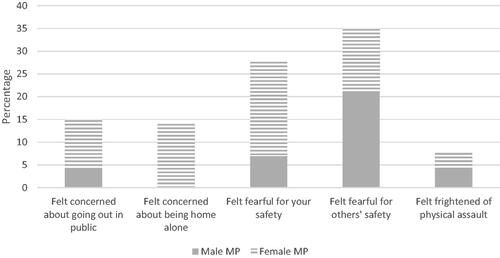 Figure 9. Percentage of MPs reporting concern or fear as a consequence of their experiences.