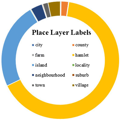 Figure 4. Breakdown of OSM-Place labels of study area.