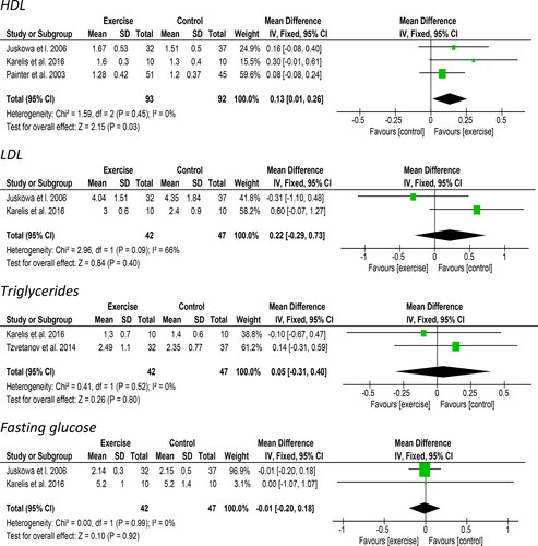 Figure 9. Forest plot comparing exercise with control on changes in lipid profile (HDL, LDL, triglycerides, and fasting glucose).