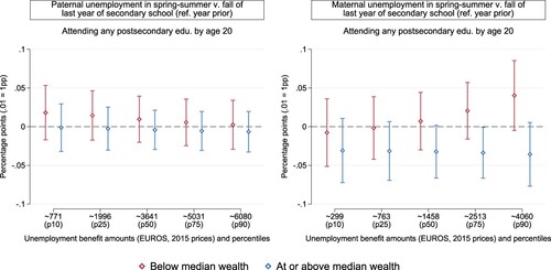 Figure 6. Point estimates and 95% confidence intervals for the differential effects of the timing of parental unemployment in 6th grade by unemployment benefit amounts. The outcome is the probability of attending any postsecondary education by age 20. Models are estimated as per Equation 1, plus an interaction with unemployment benefit amounts, separately by net worth at baseline and with robust standard errors (see Table A6).