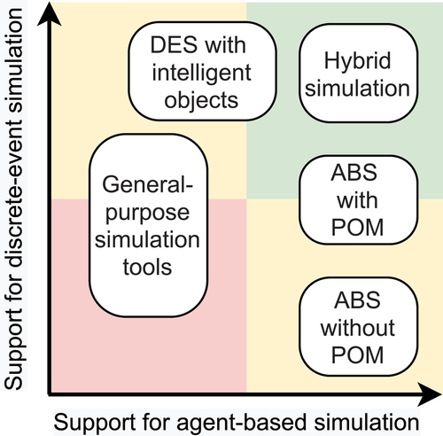 Figure 3. This graph shows the degree of support for discrete-event simulation (DES) and agent-based simulation (ABS) for each of the identified simulation tool classes in Table 3.