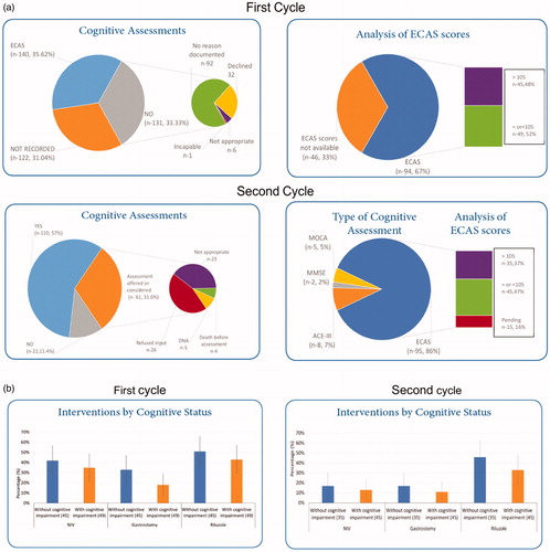 Figure 1 (a) Implementation of cognitive assessments Phase 1 & 2. In the UK, the cutoff for the ECAS total is 105. A score AT or BELOW 105 suggests that a person may have cognitive impairment. “Pending” were the cases where ECAS was undertaken but the data were not yet interpreted or inputted to the CARE-MND platform. (b) Interventions by cognitive status.