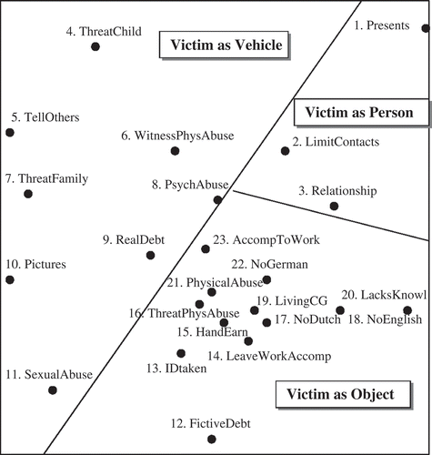 Figure 1. Two-dimensional smallest space analysis (SSA) plot of control methods (or conditions) with regional interpretation (coefficient of alienation = 0.24).